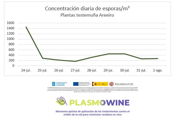 Concentración diaria de esporas