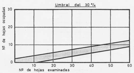 Umbral del 30% en muesreo secuencial de araña roja