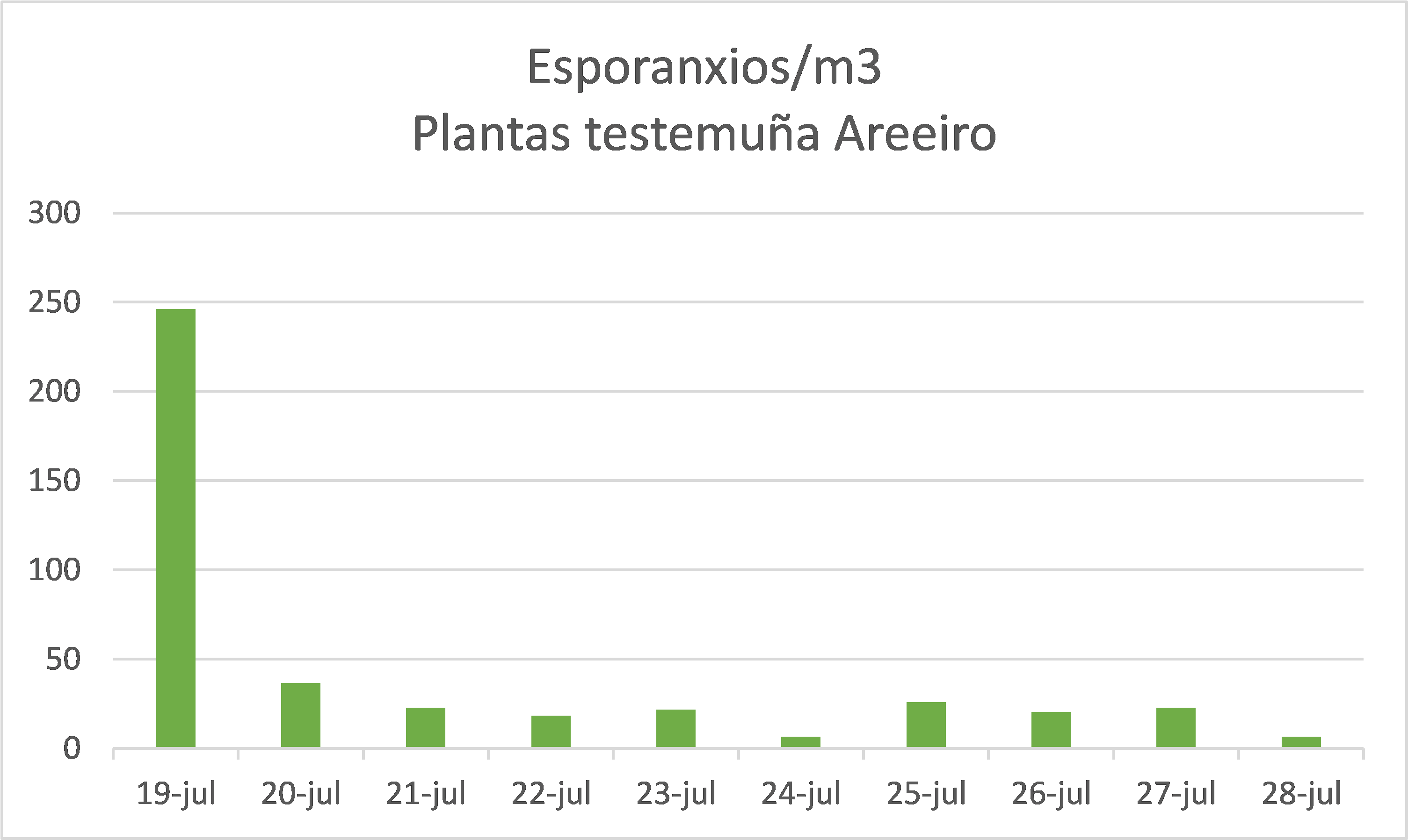 Esporanxios totais/día