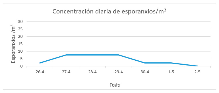 Concentración diaria de esporanxios Concentración diaria de esporanxios